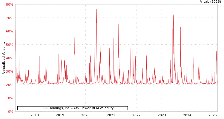 graph of ICC Holdings, Inc. APMEM