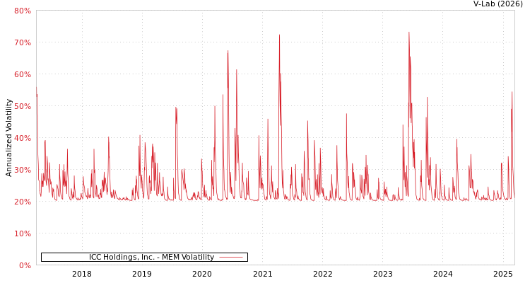 graph of ICC Holdings, Inc. MEM