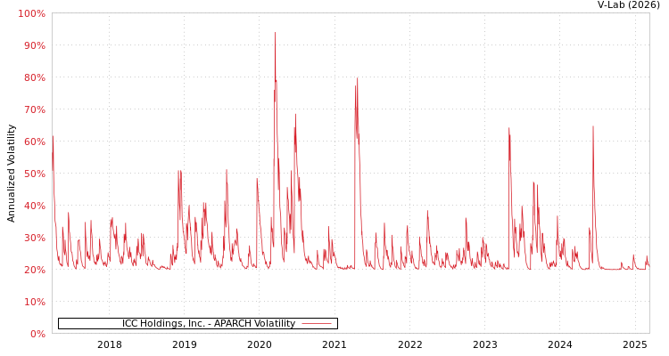 graph of ICC Holdings, Inc. APARCH
