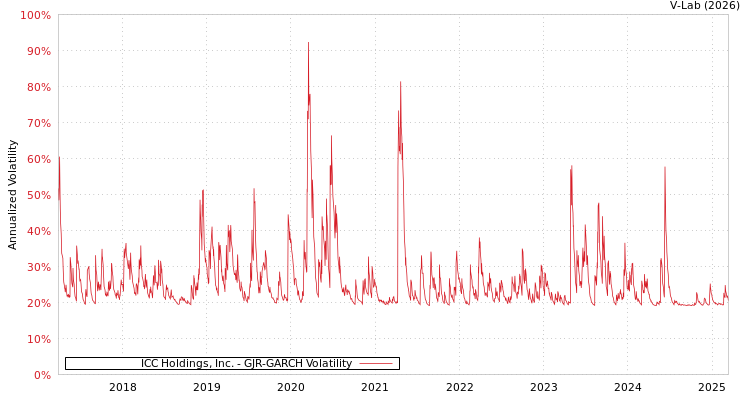 graph of ICC Holdings, Inc. GJR-GARCH