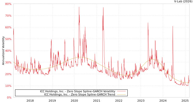 graph of ICC Holdings, Inc. S0GARCH