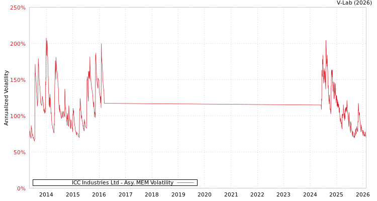 graph of ICC Industries Ltd AMEM