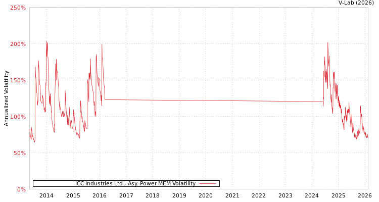 graph of ICC Industries Ltd APMEM