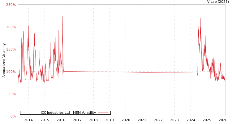 graph of ICC Industries Ltd MEM