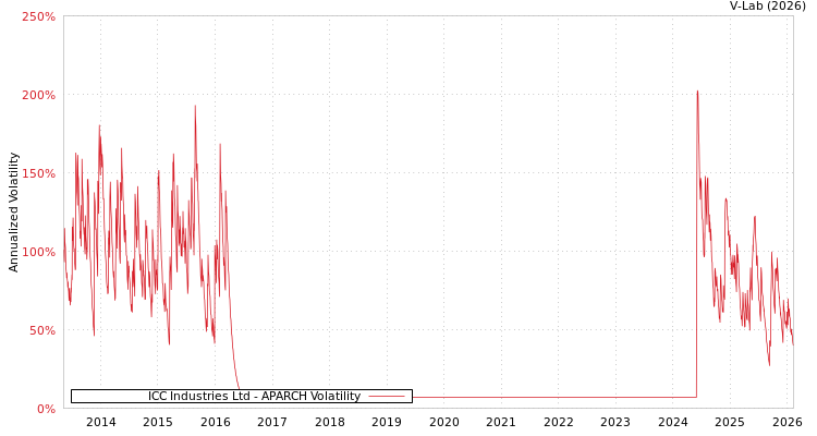 graph of ICC Industries Ltd APARCH