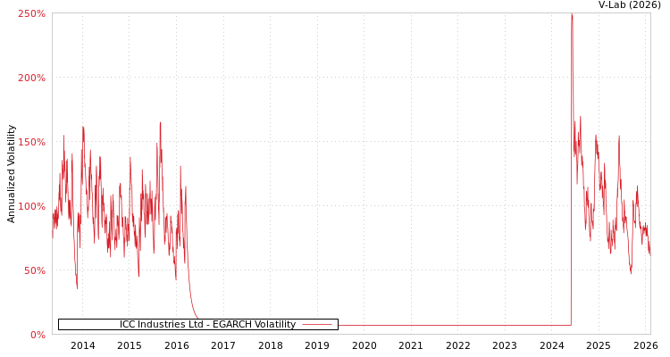 graph of ICC Industries Ltd EGARCH
