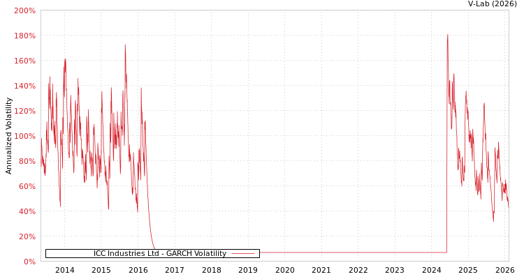 graph of ICC Industries Ltd GARCH