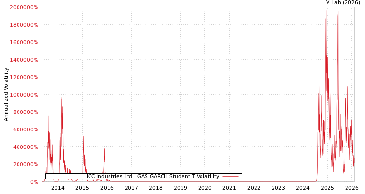 graph of ICC Industries Ltd GAS-GARCH-T