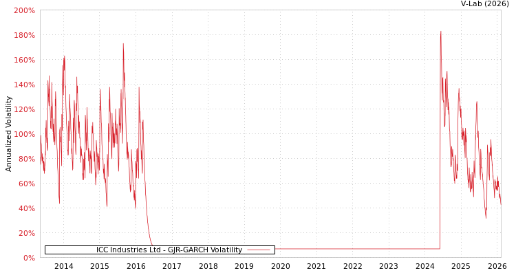 graph of ICC Industries Ltd GJR-GARCH
