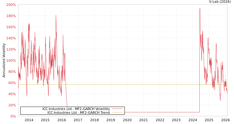 graph of ICC Industries Ltd MF2-GARCH