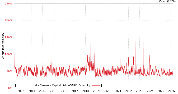 graph of India Cements Capital Ltd AGARCH