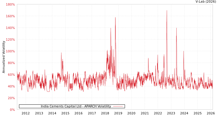 graph of India Cements Capital Ltd APARCH