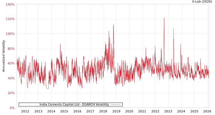 graph of India Cements Capital Ltd EGARCH