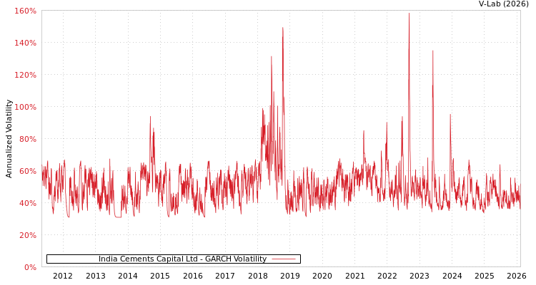 graph of India Cements Capital Ltd GARCH