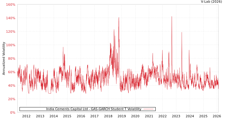 graph of India Cements Capital Ltd GAS-GARCH-T