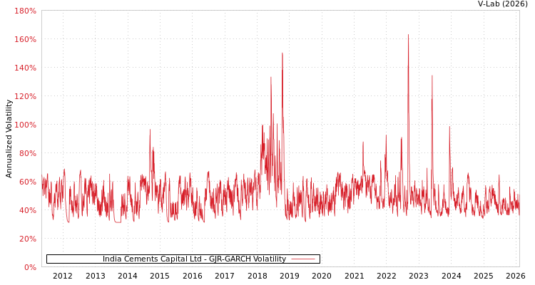 graph of India Cements Capital Ltd GJR-GARCH