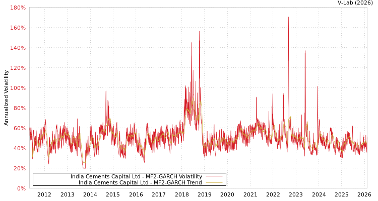 graph of India Cements Capital Ltd MF2-GARCH
