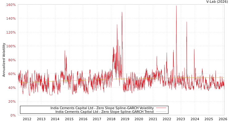 graph of India Cements Capital Ltd S0GARCH