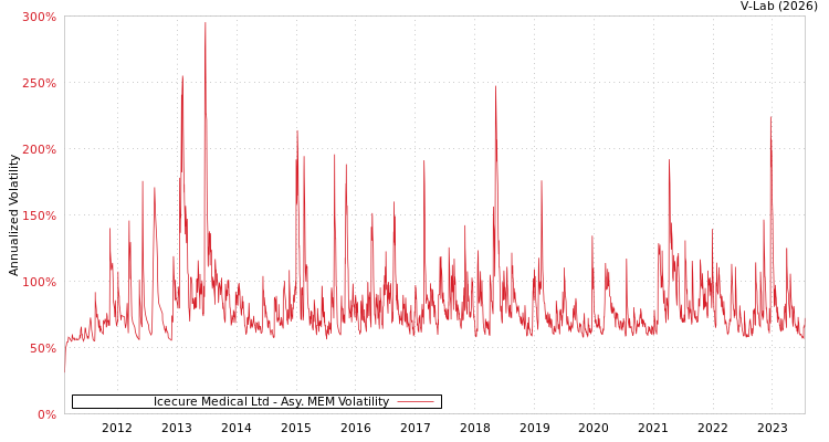 graph of Icecure Medical Ltd AMEM