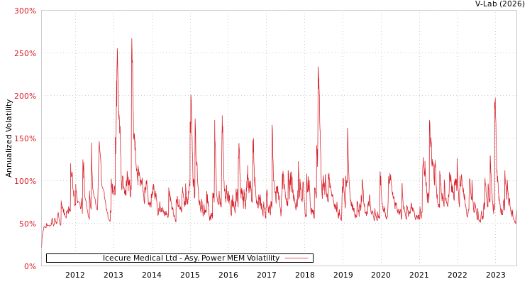 graph of Icecure Medical Ltd APMEM