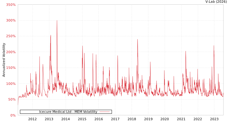 graph of Icecure Medical Ltd MEM