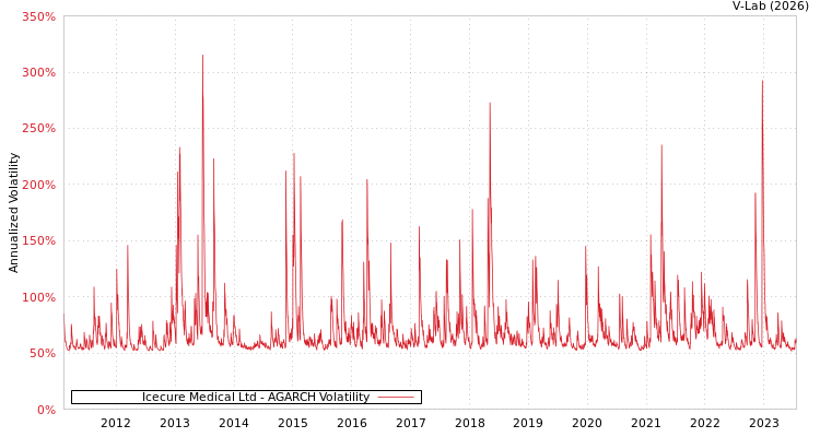 graph of Icecure Medical Ltd AGARCH