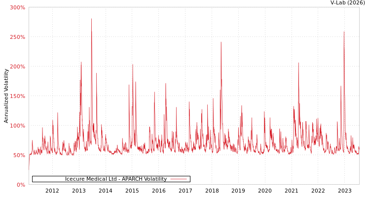 graph of Icecure Medical Ltd APARCH