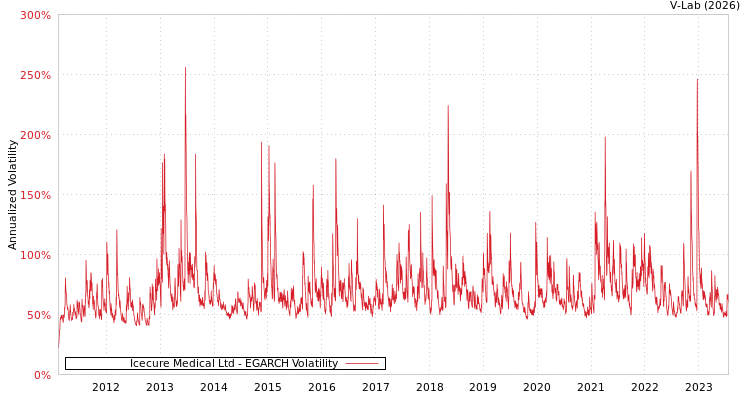 graph of Icecure Medical Ltd EGARCH