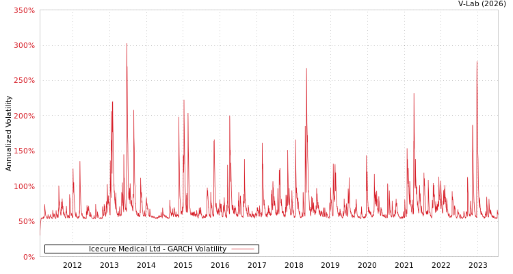 graph of Icecure Medical Ltd GARCH