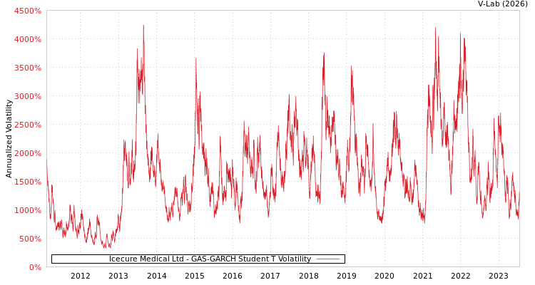 graph of Icecure Medical Ltd GAS-GARCH-T