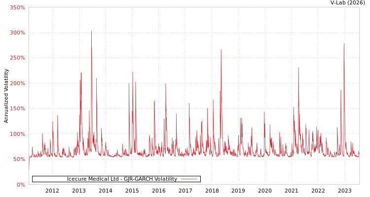 graph of Icecure Medical Ltd GJR-GARCH