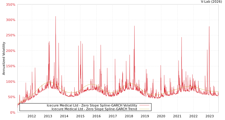 graph of Icecure Medical Ltd S0GARCH