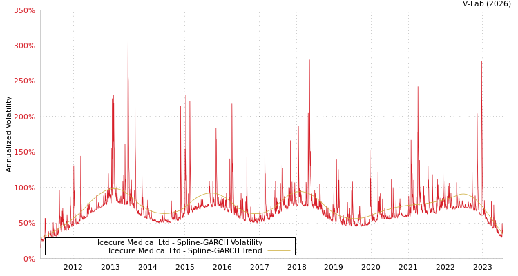 graph of Icecure Medical Ltd SGARCH