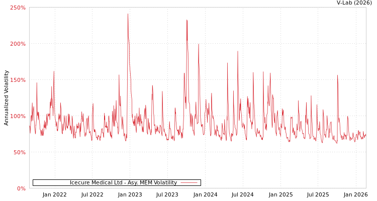 graph of Icecure Medical Ltd AMEM