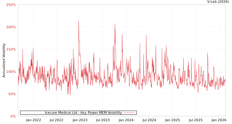 graph of Icecure Medical Ltd APMEM