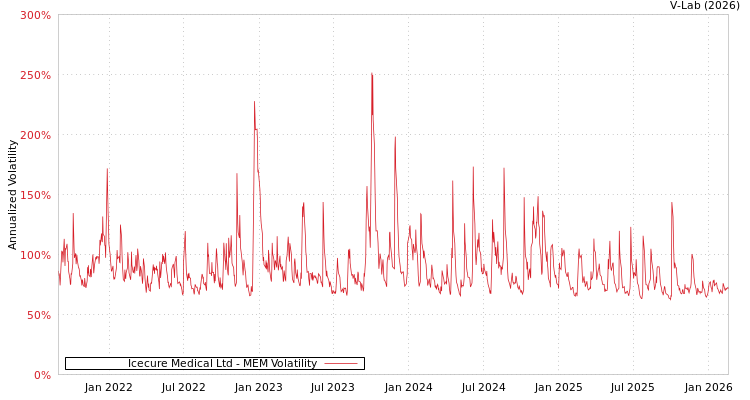 graph of Icecure Medical Ltd MEM
