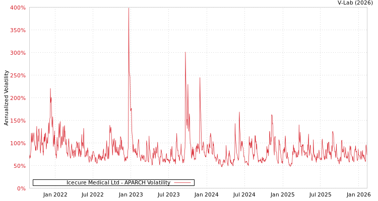 graph of Icecure Medical Ltd APARCH