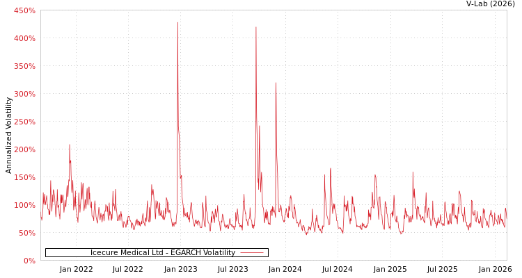 graph of Icecure Medical Ltd EGARCH