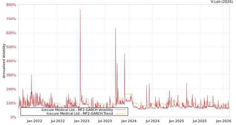 graph of Icecure Medical Ltd MF2-GARCH