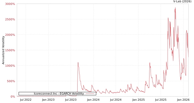 graph of Icoreconnect Inc EGARCH