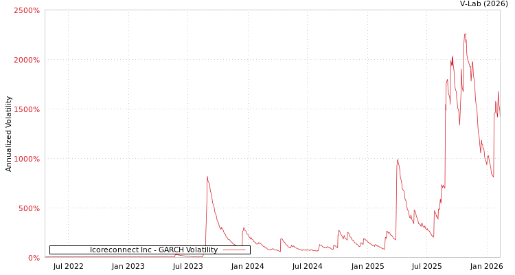 graph of Icoreconnect Inc GARCH