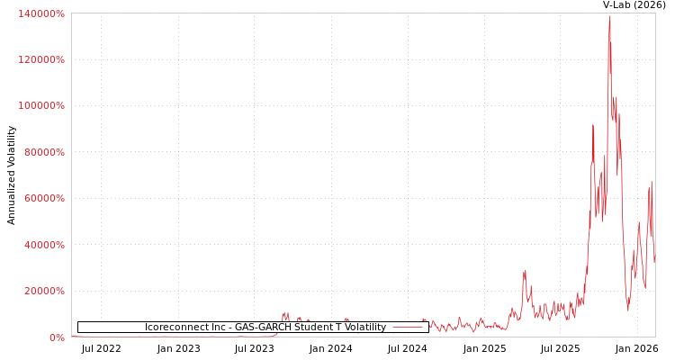 graph of Icoreconnect Inc GAS-GARCH-T