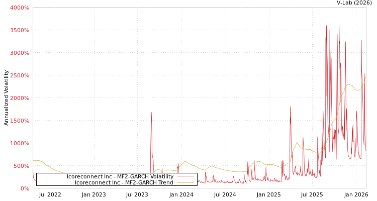 graph of Icoreconnect Inc MF2-GARCH