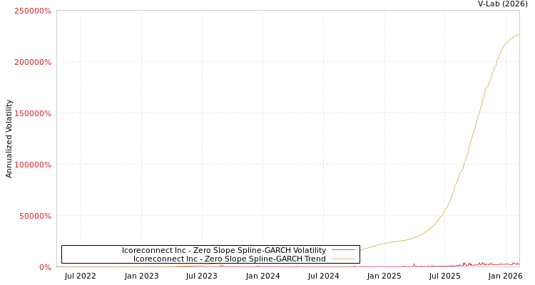 graph of Icoreconnect Inc S0GARCH
