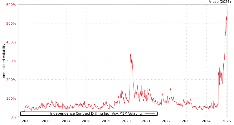 graph of Independence Contract Drilling Inc AMEM
