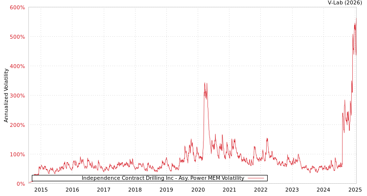 graph of Independence Contract Drilling Inc APMEM