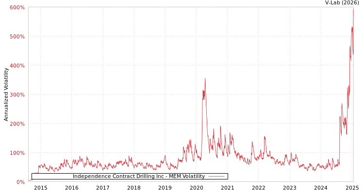 graph of Independence Contract Drilling Inc MEM