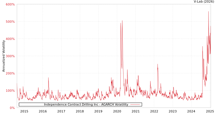 graph of Independence Contract Drilling Inc AGARCH