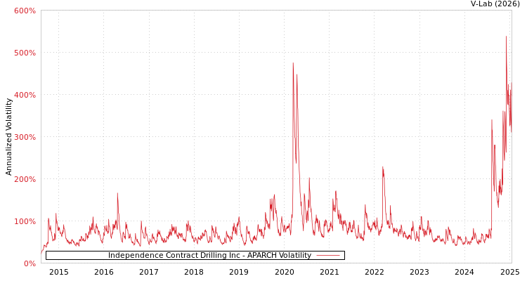 graph of Independence Contract Drilling Inc APARCH