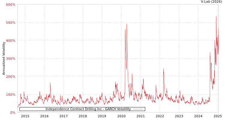 graph of Independence Contract Drilling Inc GARCH